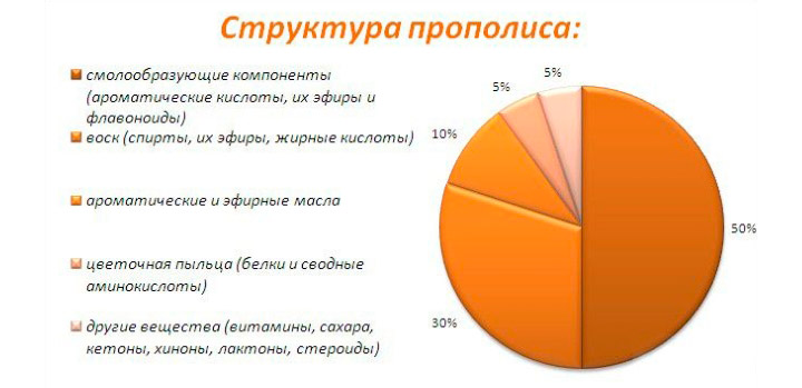 Настойка прополиса на водке – лечебное снадобье.