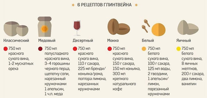 Приправы для глинтвейна. Согревающий домашний глинтвейн — рецепты для души и тела.