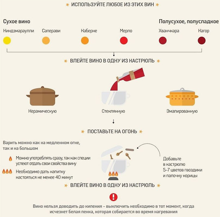 Приправы для глинтвейна. Согревающий домашний глинтвейн — рецепты для души и тела.